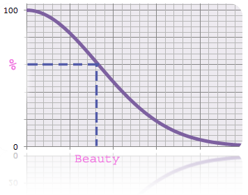 Beauty Graph